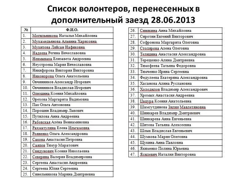 Список волонтеров, перенесенных в дополнительный заезд 28.06.2013